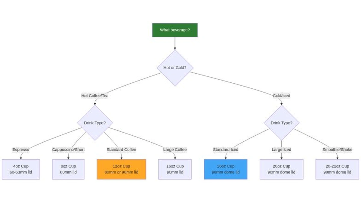 Дерево решений для выбора размера бумажных стаканов в зависимости от типа напитка (горячий или холодный) и стиля подачи напитка