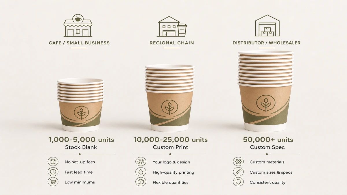 Three paper cup stack groups illustrating MOQ tiers from stock blank to full custom spec orders.